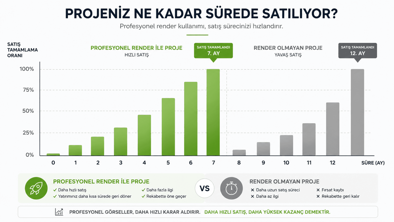 render yatırımı satış hızı grafik ROI karşılaştırması